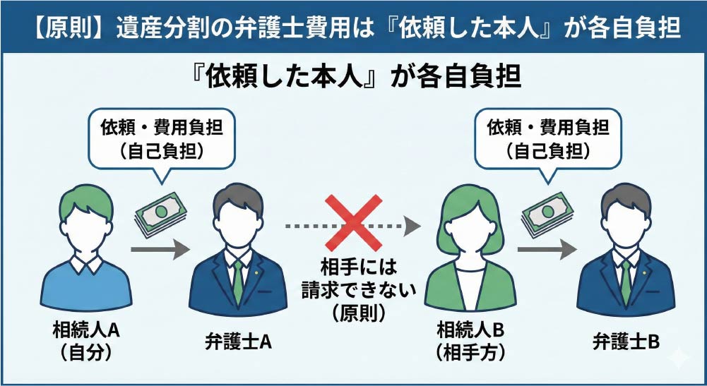 遺産分割の弁護士費用は「依頼者本人」が負担
