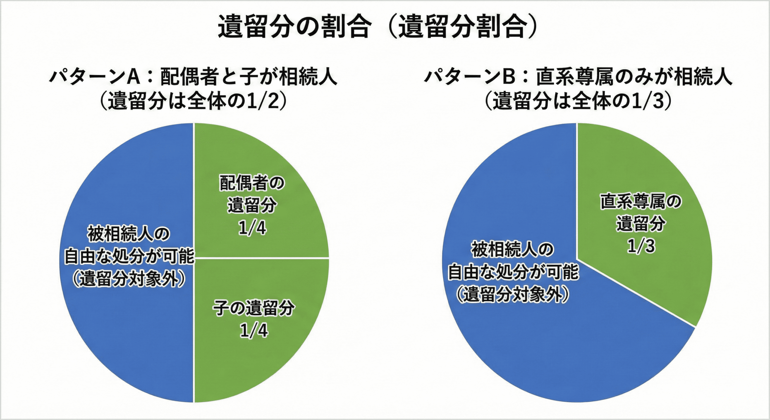 相続人構成ごとの「遺留分の割合」