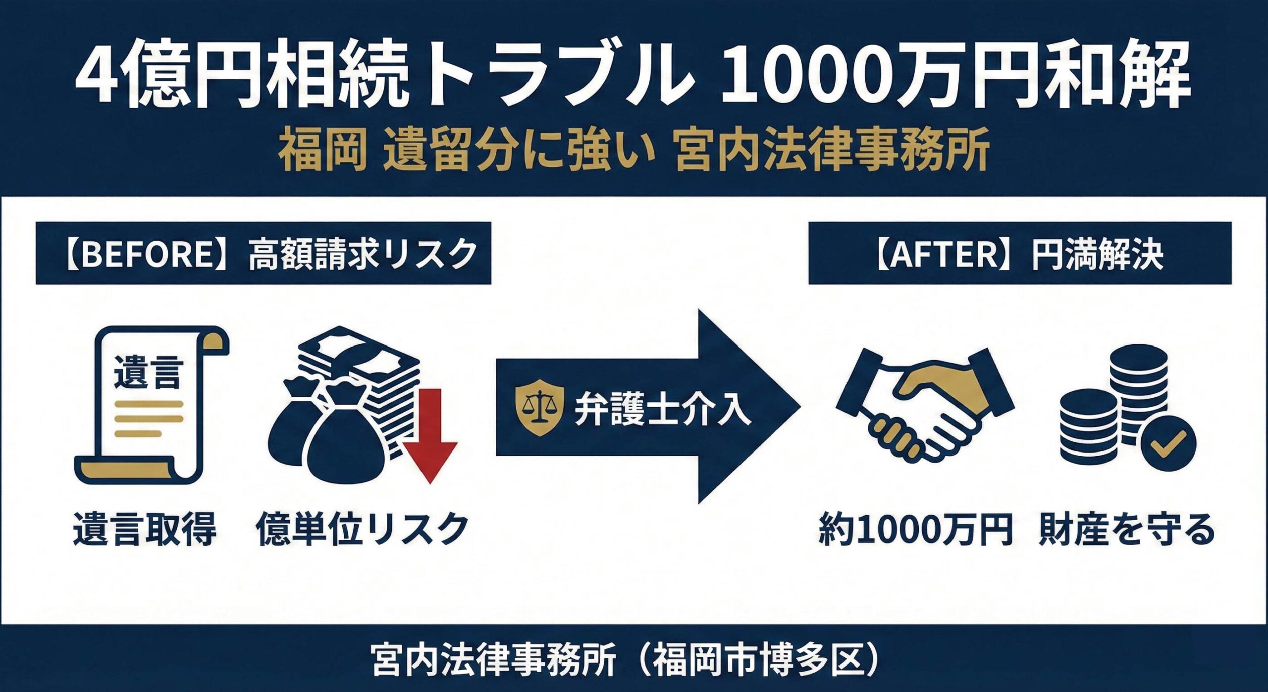 4億円超の相続トラブルを1000万円で和解（福岡市博多の宮内法律事務所）